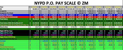 City Police Department (NYPD), whose membership date is between July 1, 1973 and June 30, 2009. . Nypd salary chart 2022